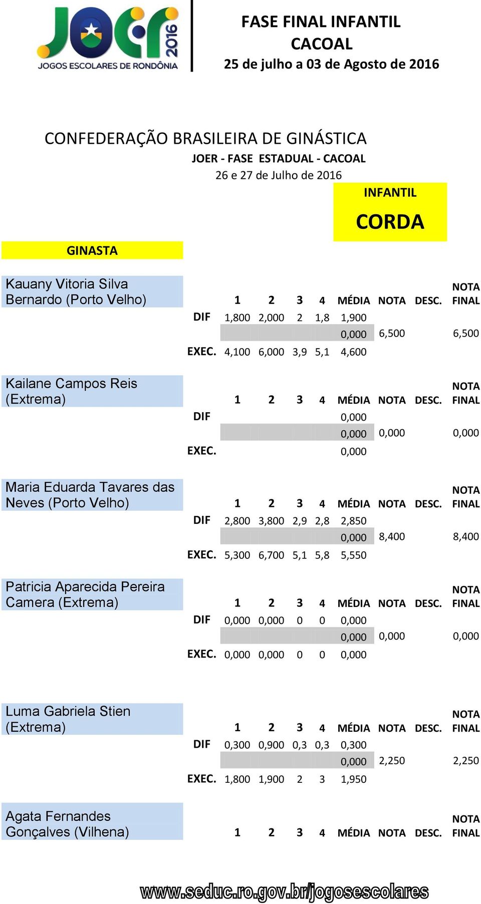 DIF 2,800 3,800 2,9 2,8 2,850 EXEC. 5,300 6,700 5,1 5,8 5,550 8,400 8,400 Patricia Aparecida Pereira Camera (Extrema) 1 2 3 4 MÉDIA DESC. DIF 0 0 EXEC.