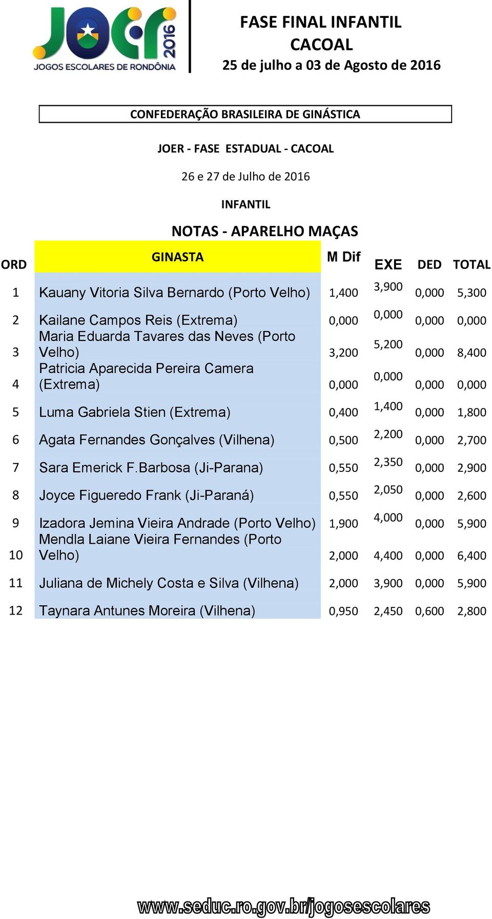 Barbosa (Ji-Parana) 0,550 8 Joyce Figueredo Frank (Ji-Paraná) 0,550 EXE 3,900 5,200 1,400 2,200 2,350 2,050 DED TOTAL 5,300 8,400 1,800 2,700 2,900 2,600 9 Izadora Jemina Vieira Andrade (Porto