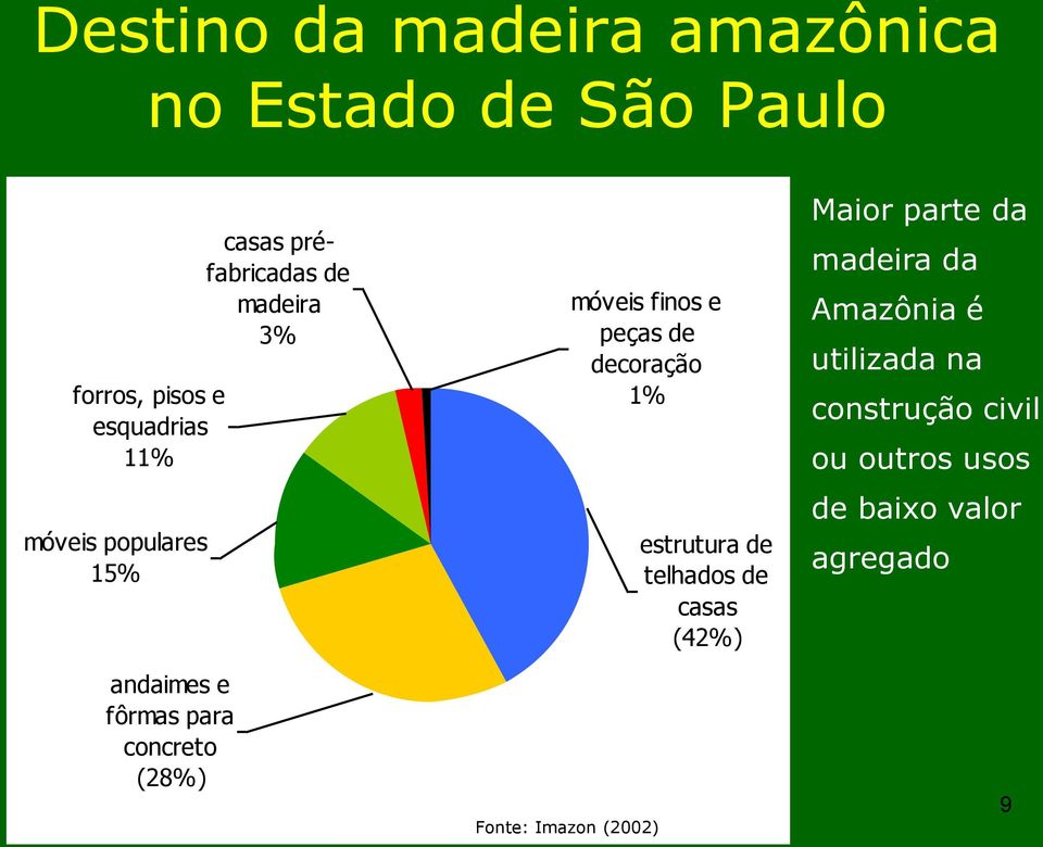 finos e peças de decoração 1% Fonte: Imazon (2002) estrutura de telhados de casas (42%) Maior