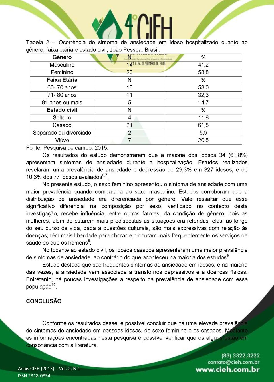 5,9 Viúvo 7 20,5 Fonte: Pesquisa de campo, 2015. Os resultados do estudo demonstraram que a maioria dos idosos 34 (61,8%) apresentam sintomas de ansiedade durante a hospitalização.