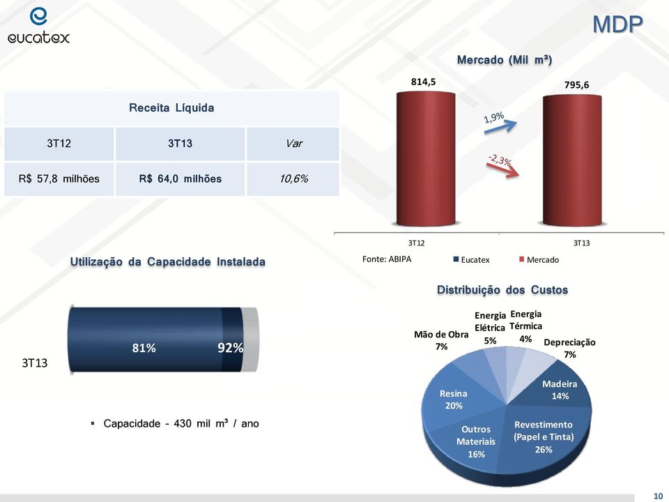 Eucatex Mercado Distribuição dos Custos 81% 92% Capacidade 430 mil m³ / ano Mão de Obra 7% Resina 20%