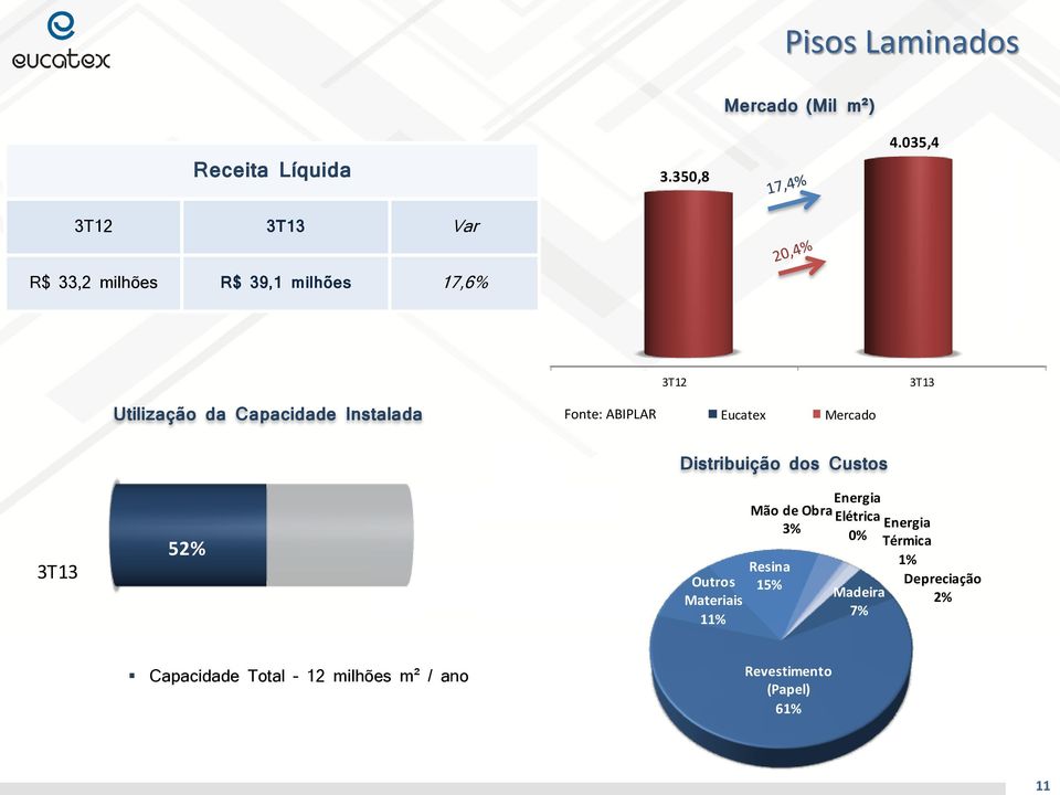 Capacidade Instalada Fonte: ABIPLAR Eucatex Mercado 52% Distribuição dos Custos Resina Outros 15% Materiais