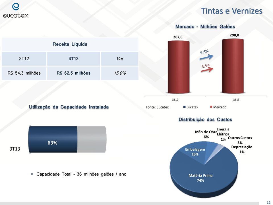 1T10 3T12 Fonte: Eucatex Eucatex Mercado 63% Distribuição dos Custos Energia Mão de Obra 6% Embalagem