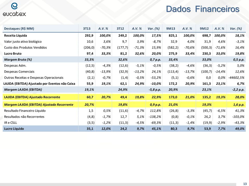 (%) Receita Líquida 292,9,0% 249,2,0% 17,5% 825,1,0% 698,7,0% 18,1% Valor justo ativo biológico 10,6 3,6% 9,7 3,9% -8,7% 32,9 4,0% 31,9 4,6% -3,1% Custo dos Produtos Vendidos (206,0) -70,3% (177,7)