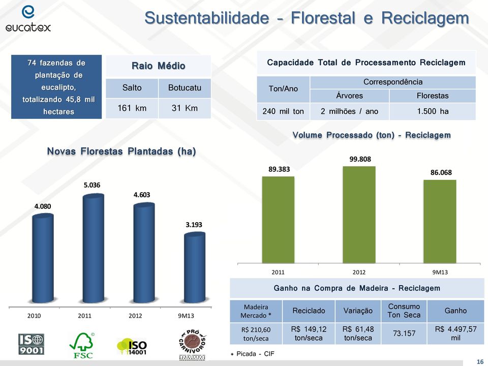 500 ha Volume Processado (ton) - Reciclagem Novas Florestas Plantadas (ha) 89.383 99.808 86.068 4.080 5.036 4.603 3.