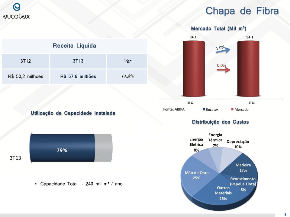 Fonte: ABIPA Eucatex Mercado Distribuição dos Custos 79% Capacidade Total 240 mil m³ / ano Energia Elétrica