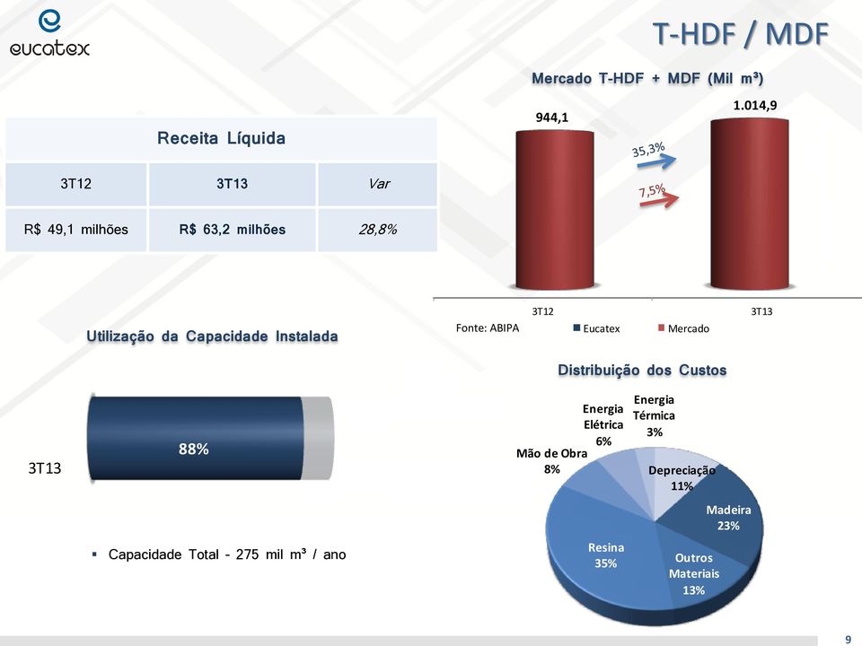 1T06 1T07 1T08 1T09 1T10 3T12 Fonte: ABIPA Eucatex Mercado 88% Capacidade Total 275 mil m³ / ano