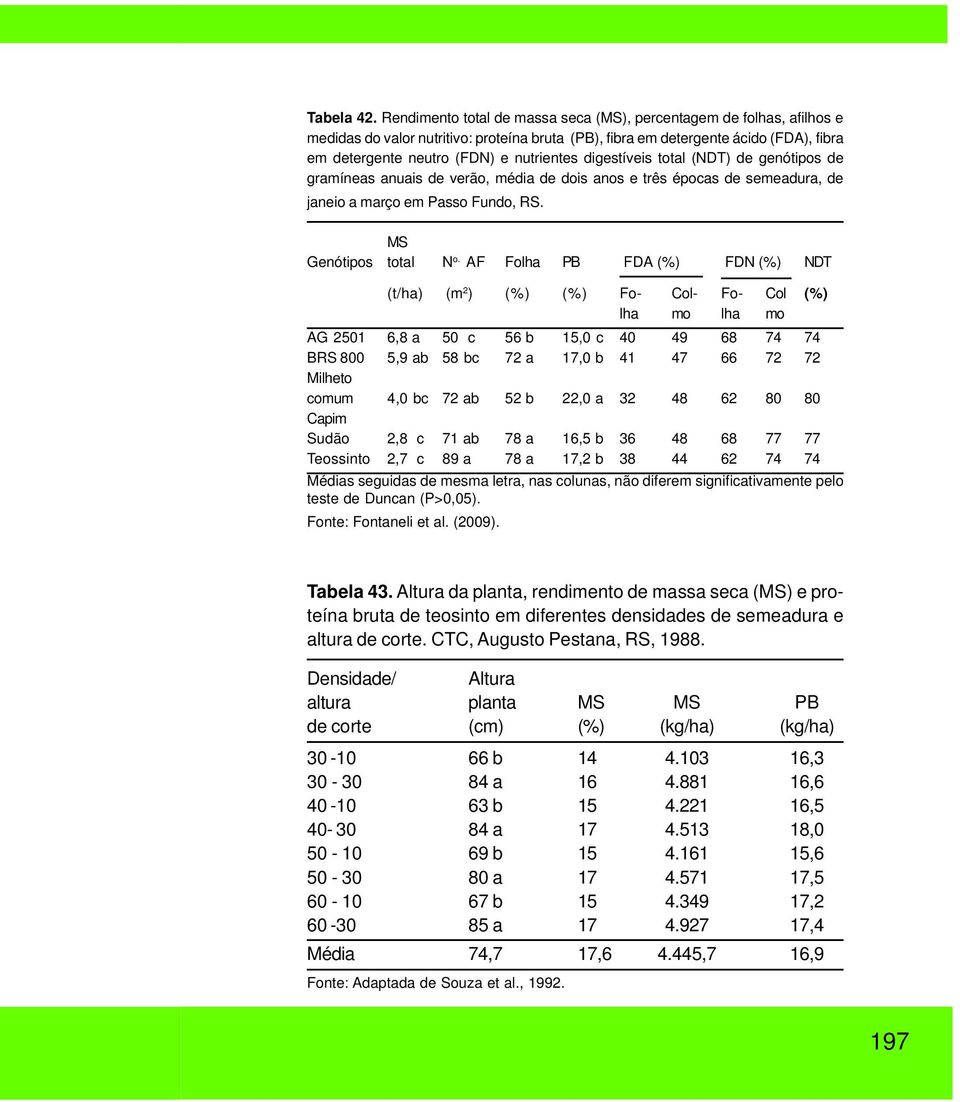 digestíveis total (NDT) de genótipos de gramíneas anuais de verão, média de dois anos e três épocas de semeadura, de janeio a março em Passo Fundo, RS. MS Genótipos total N o.