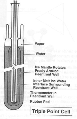 Ponto triplo da água Medição da temperatura do ponto triplo Ex: Termómetros de