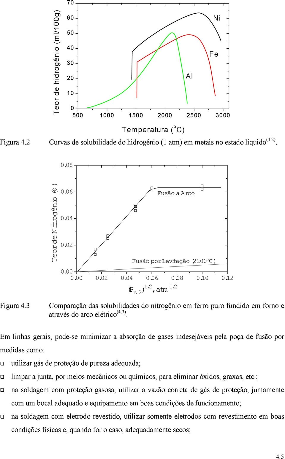 3 Comparação das solubilidades do nitrogênio em ferro puro fundido em forno e através do arco elétrico (4.3).