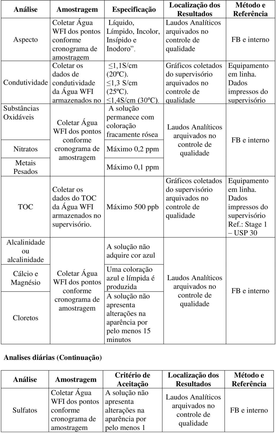 supervisório. Coletar Água WFI dos pontos conforme cronograma de amostragem Analises diárias (Continuação) Líquido, Límpido, Incolor, Insípido e Inodoro. 1,1S/cm (20ºC). 1,3 S/cm (25ºC).