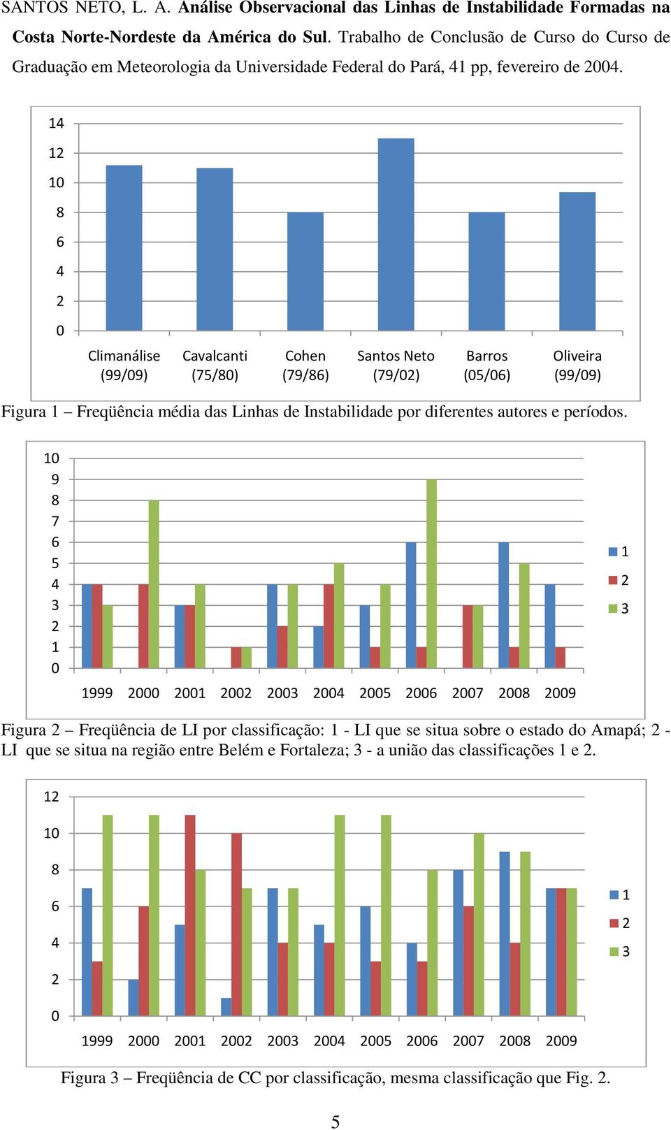 Climanálise (99/9) Cavalcanti (75/) Cohen (79/) Santos Neto (79/) Barros (5/) Oliveira (99/9) Figura Freqüência média das Linhas de Instabilidade por diferentes autores e