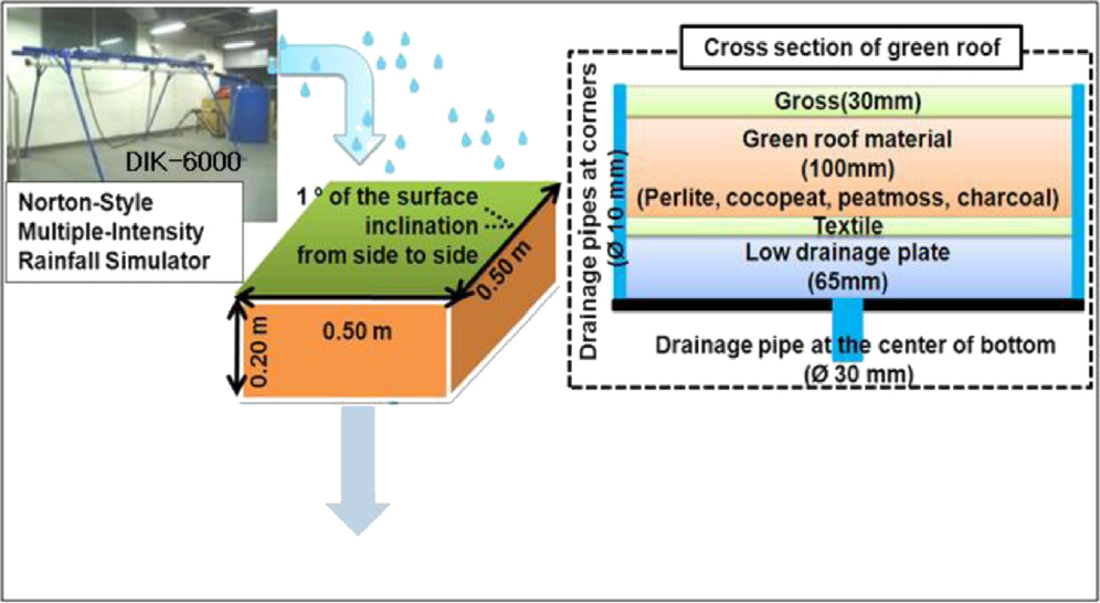 da superfície de telhado verde se juntará a uma superfície de concreto com dimensões de 10 mm (largura), 500 mm (comprimento), a qual transmitirá o fluxo de superfície diretamente para os tubos de