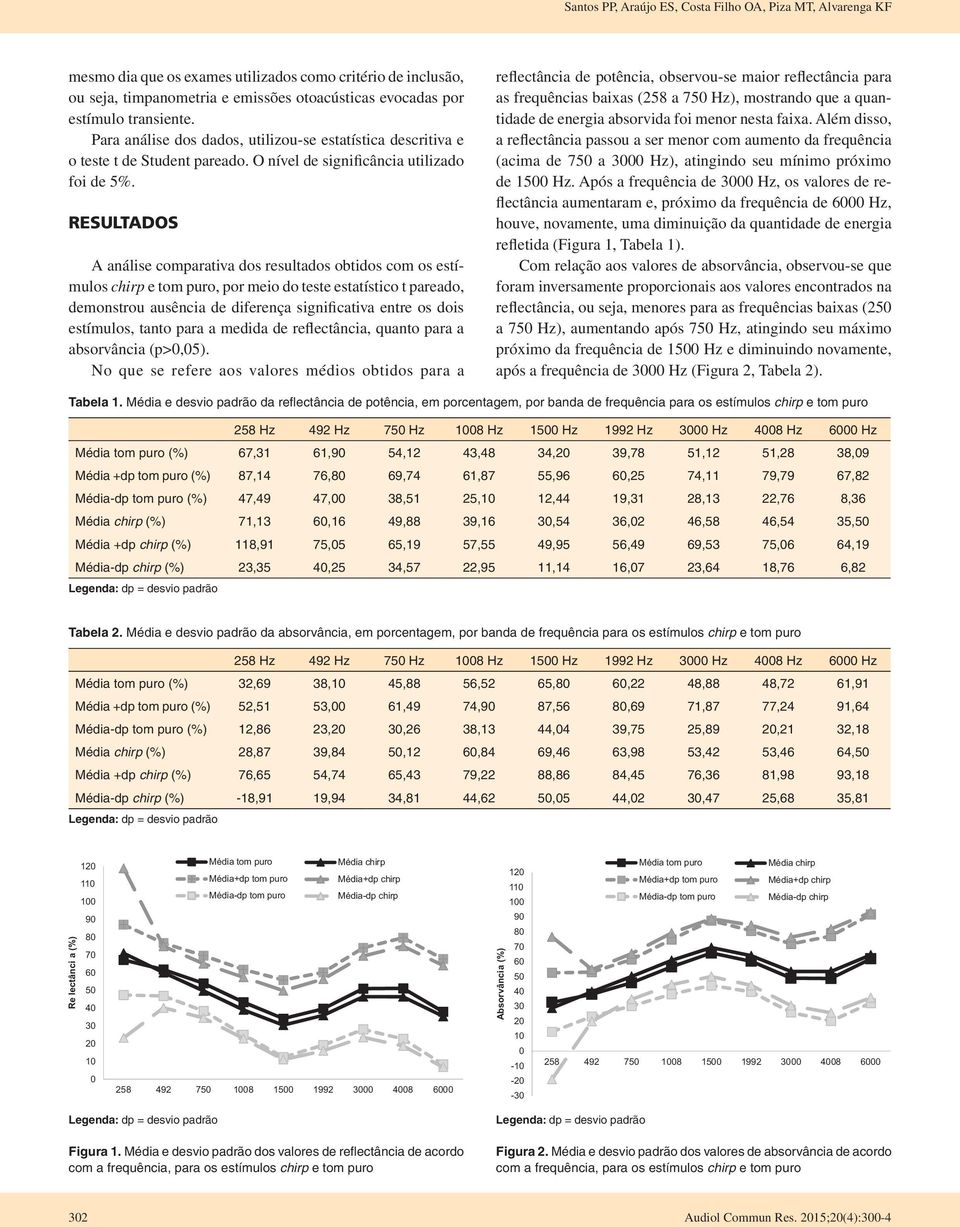 RESULTADOS A análise comparativa dos resultados obtidos com os estímulos chirp e tom puro, por meio do teste estatístico t pareado, demonstrou ausência de diferença significativa entre os dois