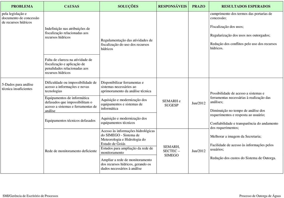 Falta de clareza na atividade de fiscalização e aplicação de penalidades relacionadas aos recursos hídricos 5-Dados para análise técnica insuficientes Dificuldade ou impossibilidade de acesso a