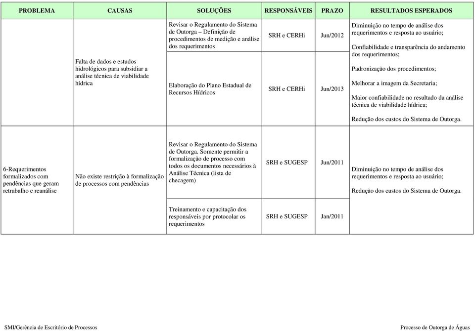 análise técnica de viabilidade hídrica; 6-Requerimentos formalizados com pendências que geram retrabalho e reanálise Não existe restrição à formalização de processos com pendências Revisar o