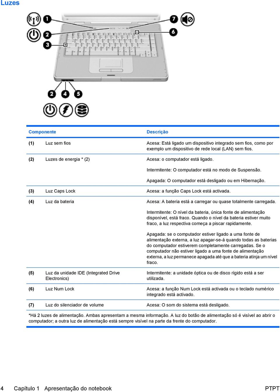 (3) Luz Caps Lock Acesa: a função Caps Lock está activada. (4) Luz da bateria Acesa: A bateria está a carregar ou quase totalmente carregada.