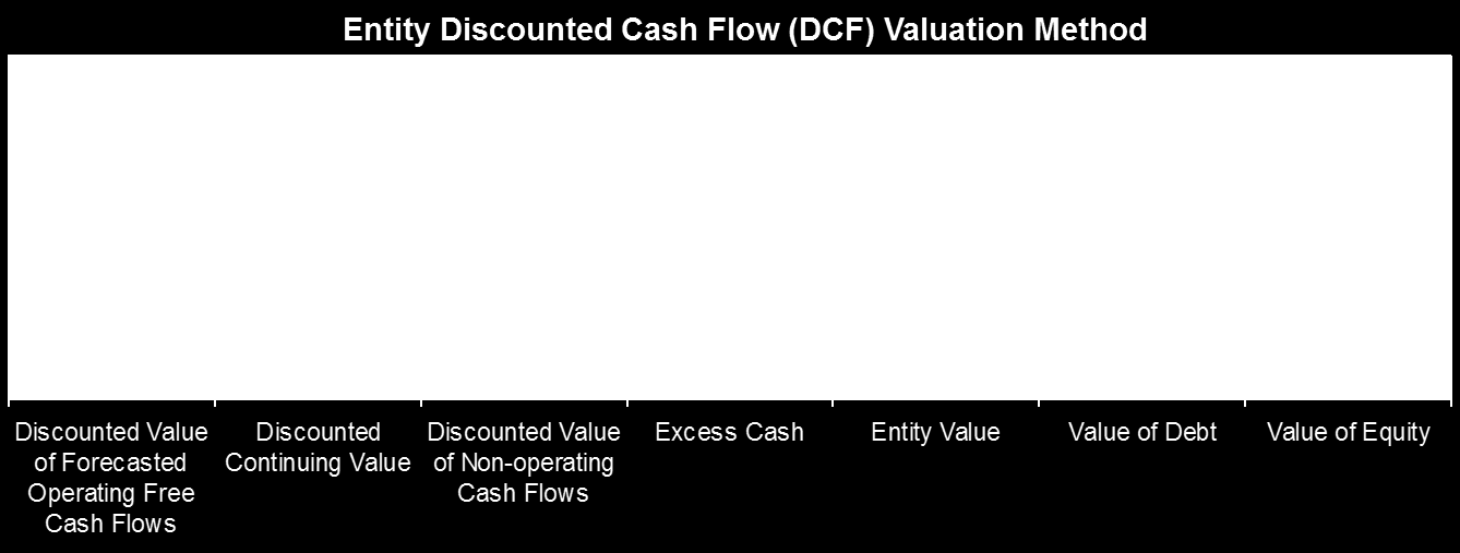 Fluxo de Caixa Descontado (DCF) Análise de fluxo de caixa descontado é baseada na teoria de que o valor de um negócio é a soma de seus fluxos de caixa livre esperados, descontados a uma taxa adequada.