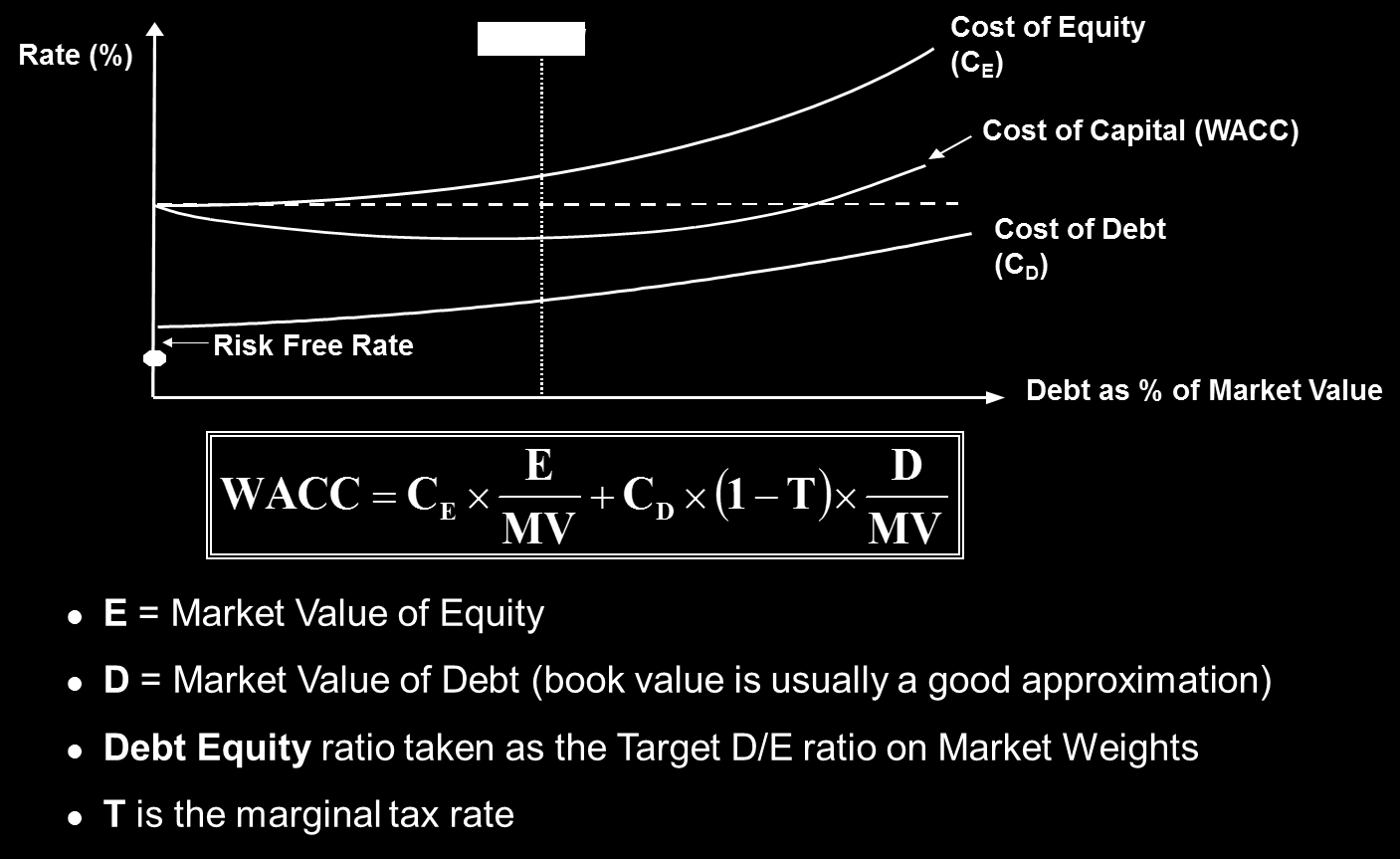 Fluxo de Caixa Descontado (DCF) Custo Médio Ponderado de Capital (WACC) é calculado pela combinação do custo da dívida e do custo do equity.