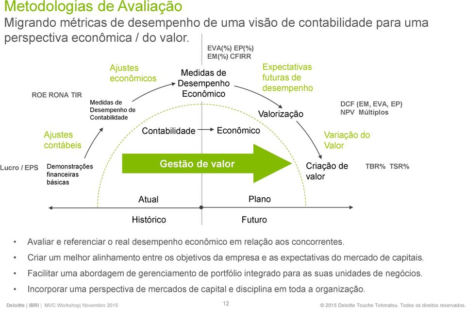 desempenho Valorização DCF (EM, EVA, EP) NPV Múltiplos Variação do Valor Lucro / EPS Demonstrações financeiras básicas Gestão de valor Criação de valor TBR% TSR% Atual Histórico Plano Futuro Avaliar