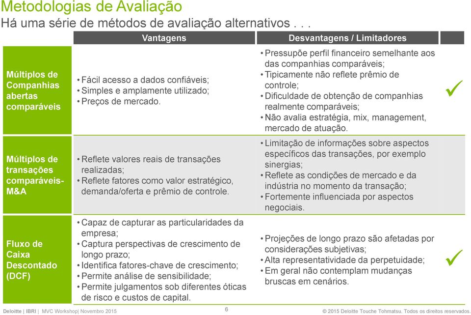 Pressupõe perfil financeiro semelhante aos das companhias comparáveis; Tipicamente não reflete prêmio de controle; Dificuldade de obtenção de companhias realmente comparáveis; Não avalia estratégia,