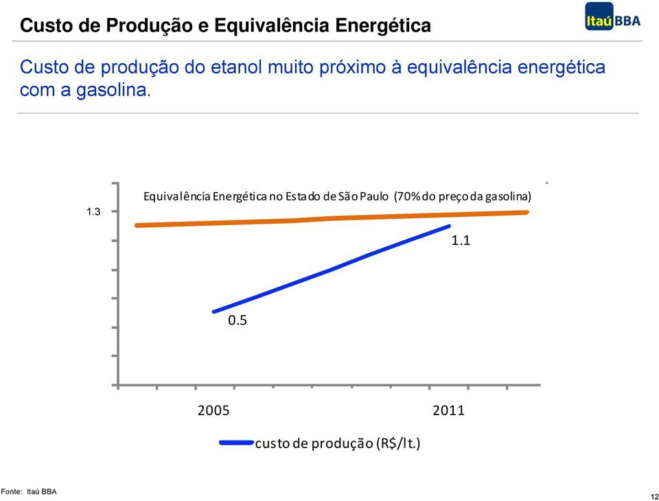 2 0 Equivalência Energética no Estado de São Paulo (70%do preço da gasolina) 1.1 0.