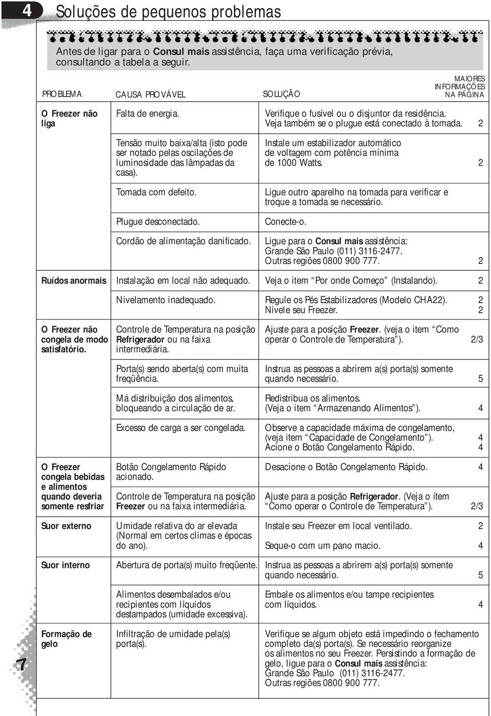 Tensão muito baixa/alta (isto pode ser notado pelas oscilações de luminosidade das lâmpadas da casa). Tomada com defeito. Plugue desconectado. Cordão de alimentação danificado.