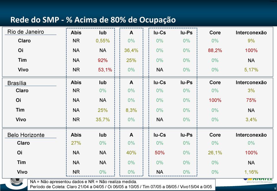 0% 0% NR 35,7% 0% 0% 0% 3,4% Belo Horizonte Claro Oi Tim Vivo Abis lub A lu-cs lu-ps Core Interconexão 27% 0% 0% 0% 0% 0% 0% 40% 50% 0% 26,1% 100% 0% 0% 0% 0% NR 0%