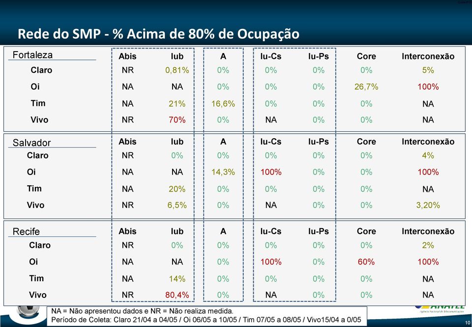0% 0% 0% NR 6,5% 0% 0% 0% 3,20% Recife Claro Oi Tim Vivo Abis lub A lu-cs lu-ps Core Interconexão NR 0% 0% 0% 0% 0% 2% 0% 100% 0% 60% 100% 14% 0% 0% 0% 0% NR