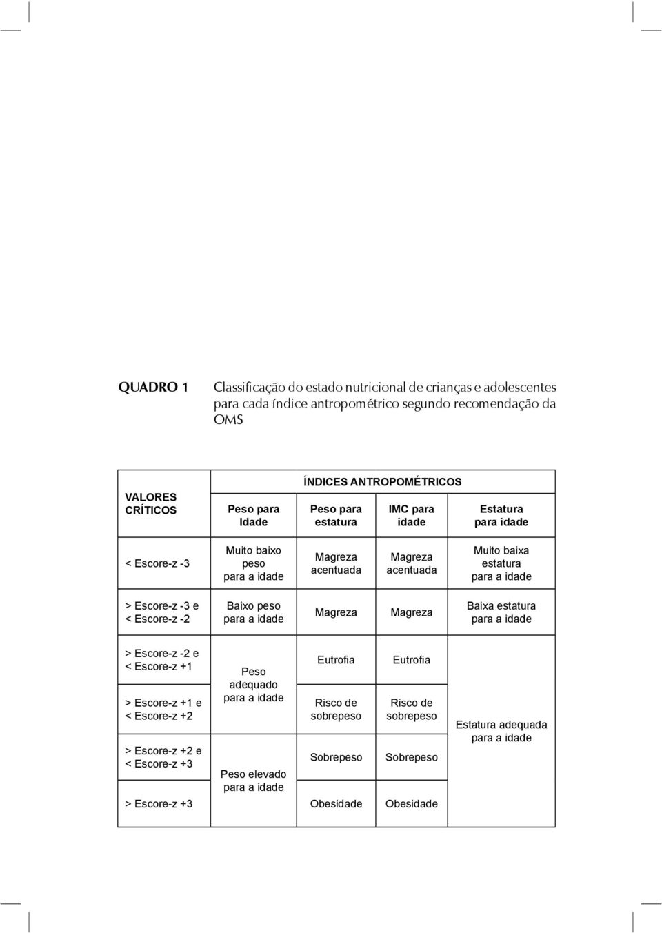 estatura > Escore-z -3 e < Escore-z -2 Baixo peso Magreza Magreza Baixa estatura > Escore-z -2 e < Escore-z +1 > Escore-z +1 e < Escore-z +2 > Escore-z +2 e <