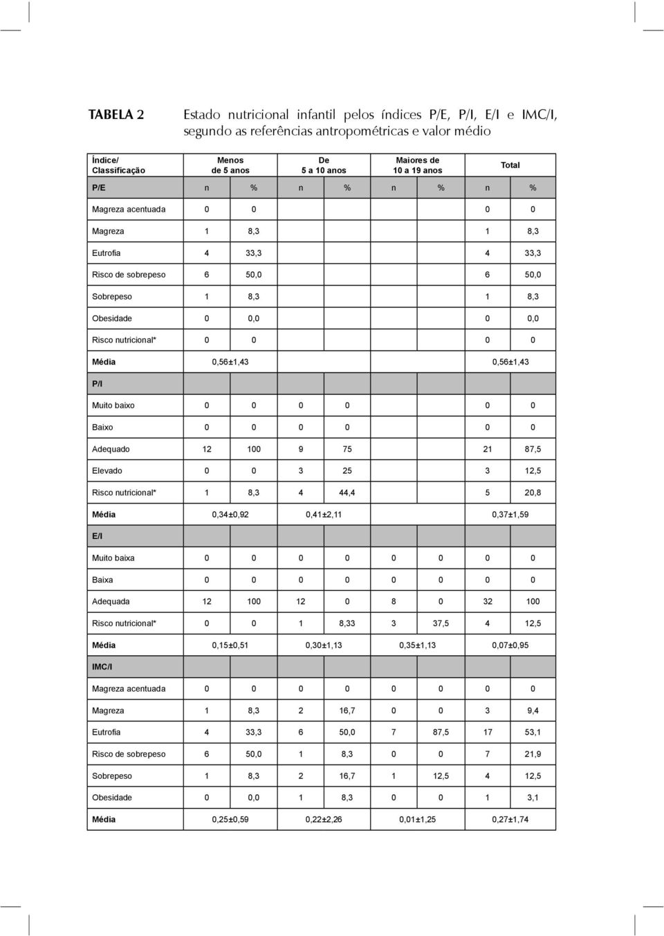 0 0 Média 0,56±1,43 0,56±1,43 P/I Muito baixo 0 0 0 0 0 0 Baixo 0 0 0 0 0 0 Adequado 12 100 9 75 21 87,5 Elevado 0 0 3 25 3 12,5 Risco nutricional* 1 8,3 4 44,4 5 20,8 Média 0,34±0,92 0,41±2,11