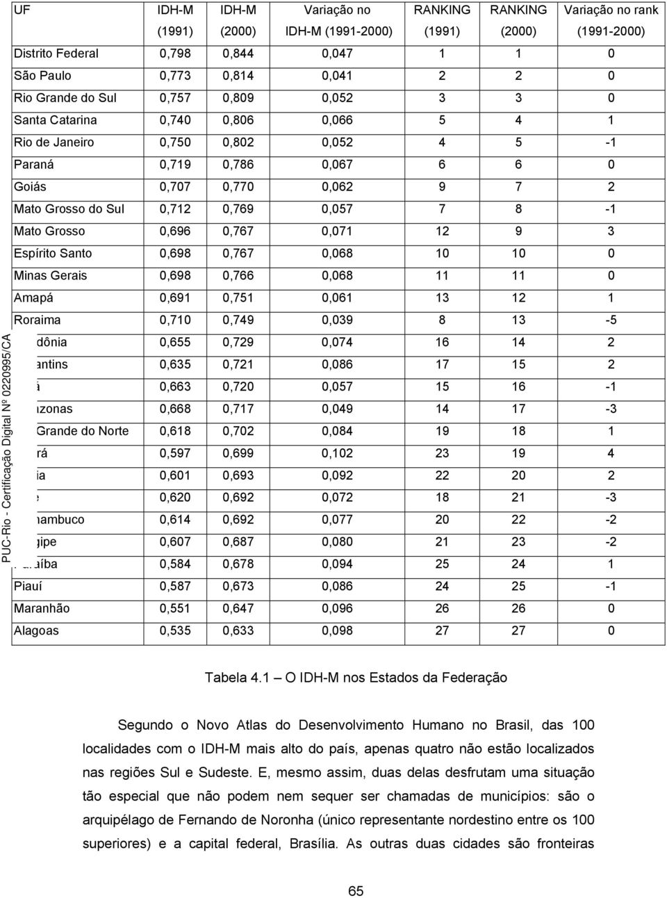 0,712 0,769 0,057 7 8-1 Mato Grosso 0,696 0,767 0,071 12 9 3 Espírito Santo 0,698 0,767 0,068 10 10 0 Minas Gerais 0,698 0,766 0,068 11 11 0 Amapá 0,691 0,751 0,061 13 12 1 Roraima 0,710 0,749 0,039