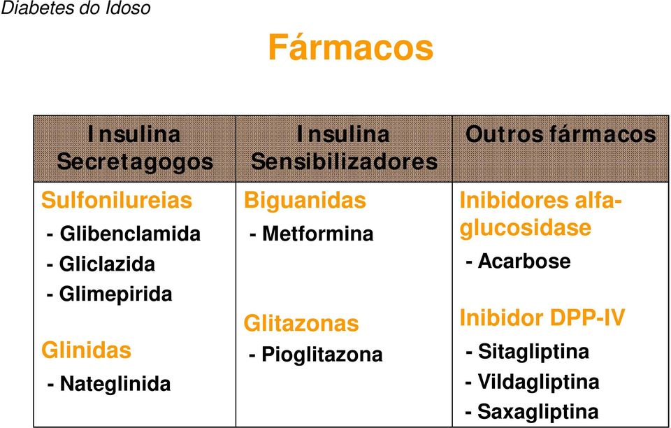 Metformina Glitazonas - Pioglitazona Outros fármacos Inibidores