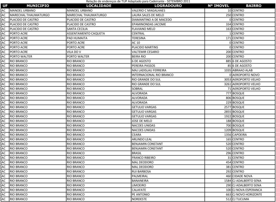 ACRE PAD HUMAITA TERESINA 171 CENTRO AC PORTO ACRE PORTO ACRE AC 10 0 CENTRO AC PORTO ACRE PORTO ACRE PLACIDO MARTINS 0 CENTRO AC PORTO ACRE VILA DO V VALTEMIR CESARIO 200 CENTRO AC PORTO WALTER