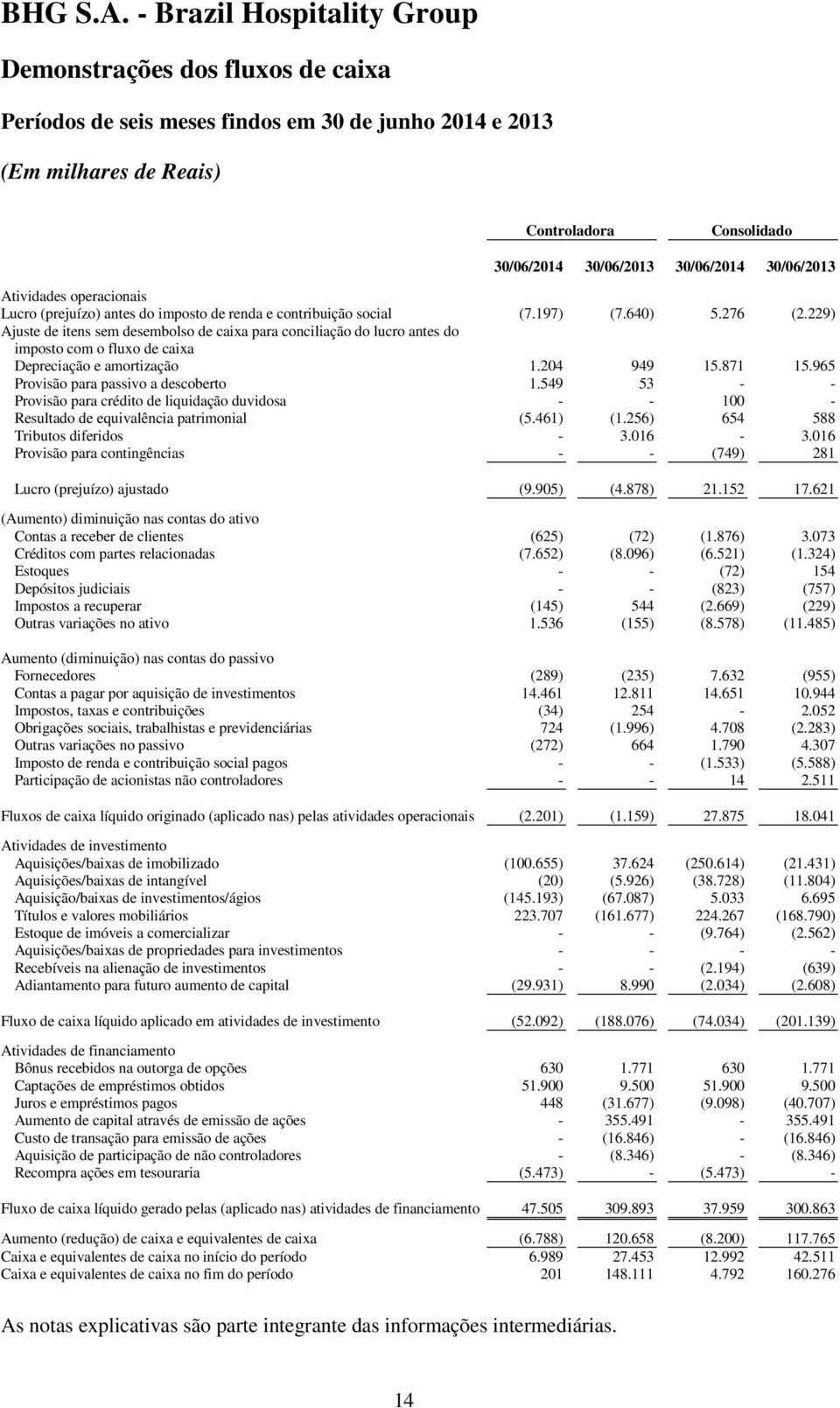 229) Ajuste de itens sem desembolso de caixa para conciliação do lucro antes do imposto com o fluxo de caixa Depreciação e amortização 1.204 949 15.871 15.965 Provisão para passivo a descoberto 1.