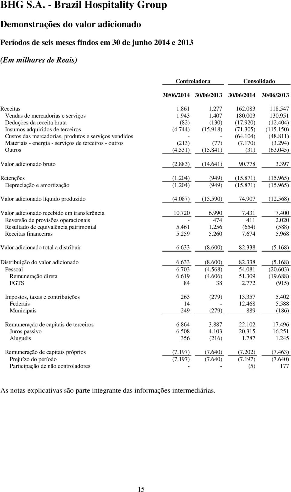 150) Custos das mercadorias, produtos e serviços vendidos - - (64.104) (48.811) Materiais - energia - serviços de terceiros - outros (213) (77) (7.170) (3.294) Outros (4.531) (15.841) (31) (63.