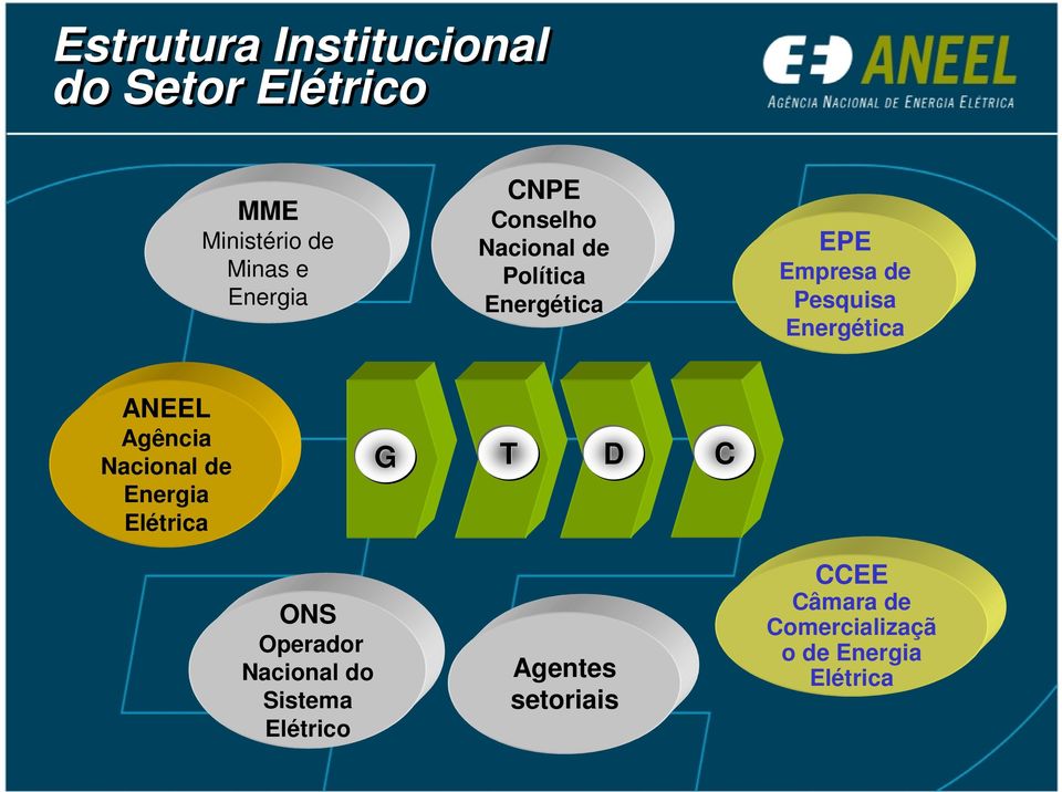 Energética ANEEL Agência Nacional de Energia Elétrica G T D C ONS Operador