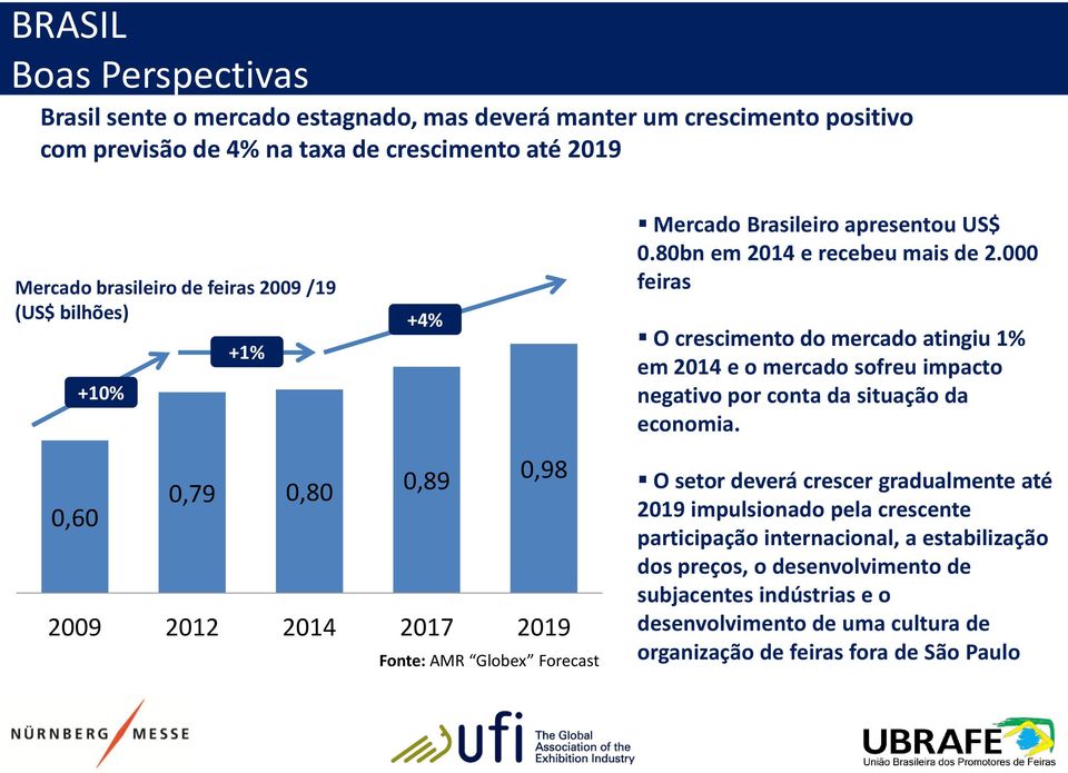 000 feiras O crescimento do mercado atingiu 1% em 2014 e o mercado sofreu impacto negativo por conta da situação da economia.