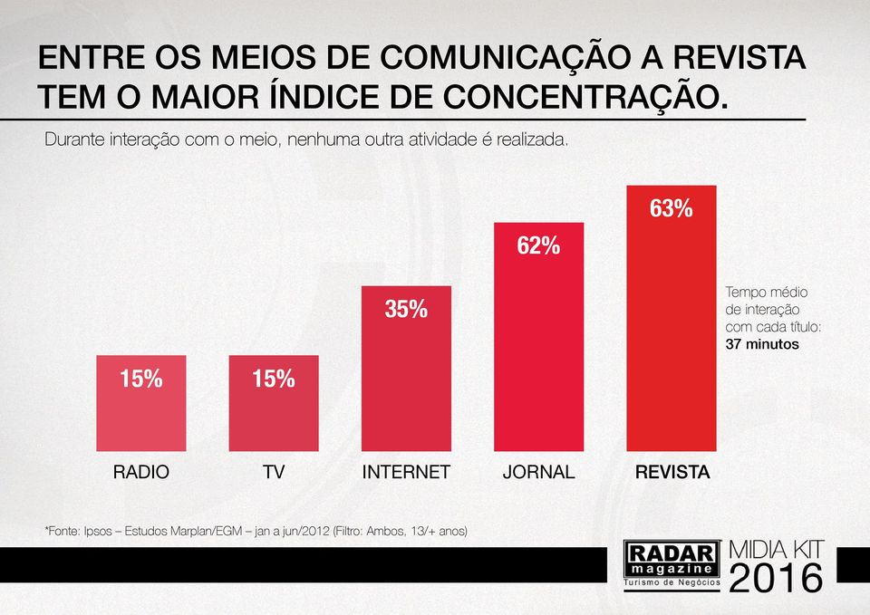 62% 63% 15% 15% 35% Tempo médio de interação com cada título: 37 minutos RADIO