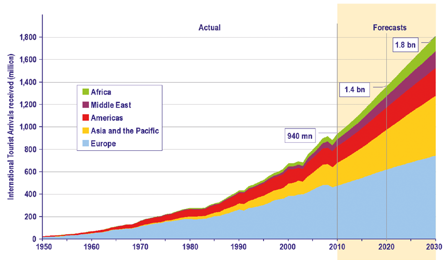 No mesmo período, estima-se que o Oriente Médio (considerando o Egito) duplicará o seu volume de turistas, alcançando assim os 149 milhões no ano de 2030 (representando 8,2% do turismo mundial).