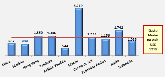 mais elevado, alcançando os U$ 1.219,43.