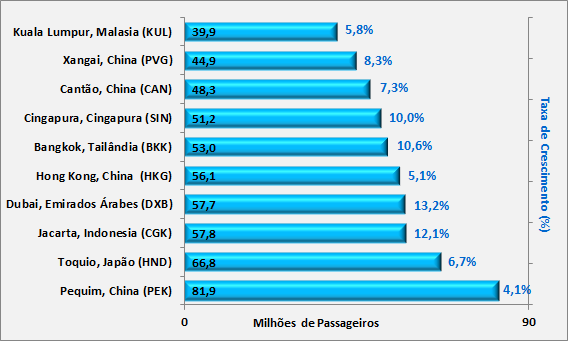 Outro indicativo da relevância que a região asiática vem alcançando no transporte aéreo de passageiros é a grande presença de seus aeroportos no ranking dos 25 aeroportos com maior taxa de