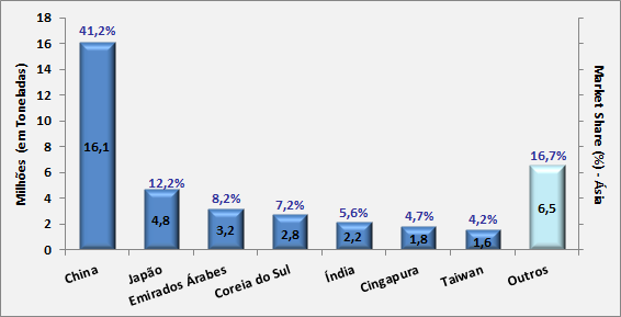 Gráfico 23: Transporte de Carga e Participação (%) por País na Ásia em 2012 Fonte: World Airport Traffic Report, 2012. ACI.