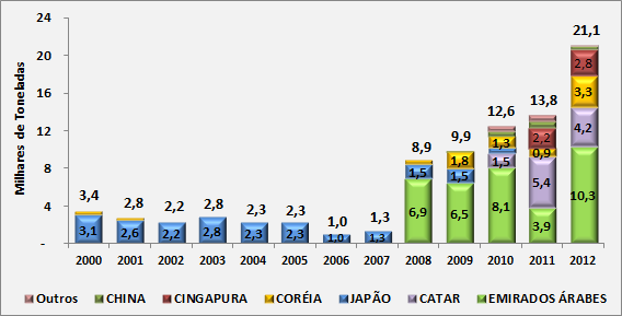 Brasil-Ásia, excetuando-se o ano de 2011, quando o Catar apareceu na primeira posição.