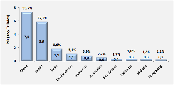 tal valor 33,7% da Ásia e 10,4% do Mundo, e o Japão, com US$ 5,9 trilhões, representando 27,2% do PIB da Ásia e 8,4% do PIB mundial.