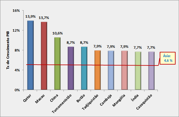 Fonte: World Bank Indicators, 2011. 2.3.