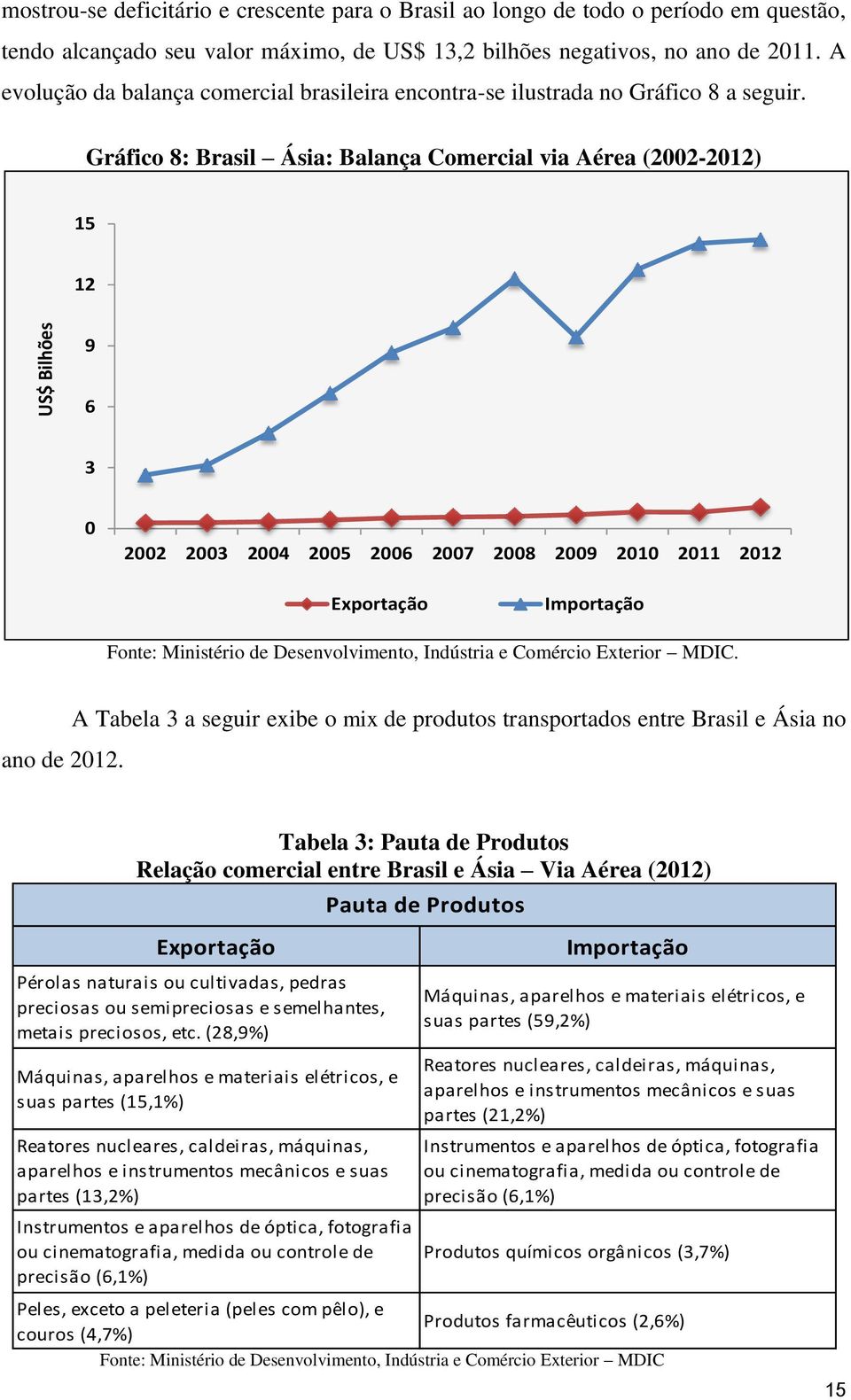 Gráfico 8: Brasil Ásia: Balança Comercial via Aérea (2002-2012) 15 12 9 6 3 0 2002 2003 2004 2005 2006 2007 2008 2009 2010 2011 2012 Exportação Importação Fonte: Ministério de Desenvolvimento,