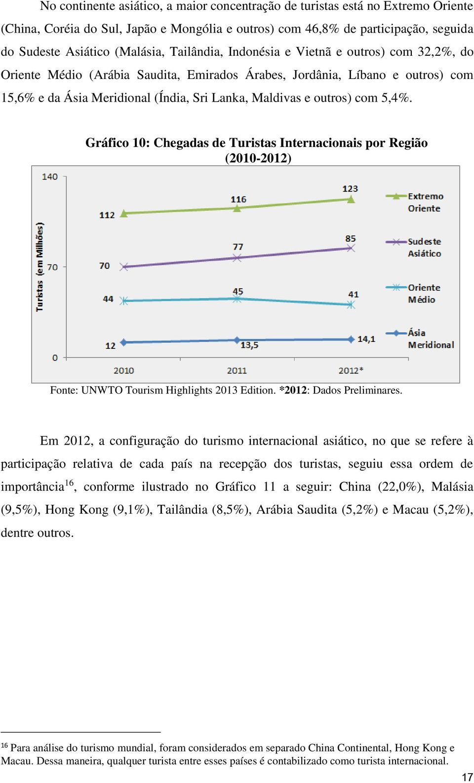 com 5,4%. Gráfico 10: Chegadas de Turistas Internacionais por Região (2010-2012) Fonte: UNWTO Tourism Highlights 2013 Edition. *2012: Dados Preliminares.