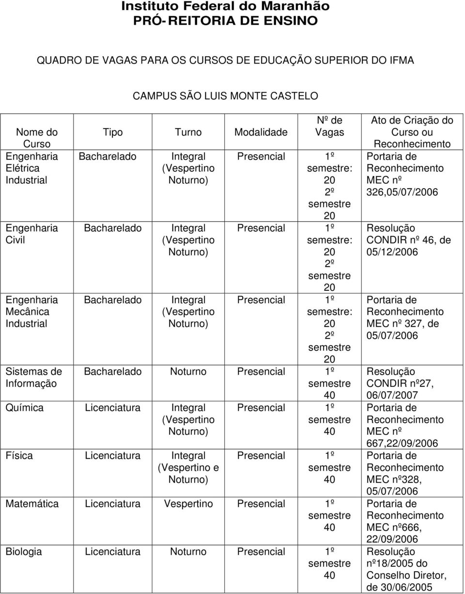 : 2º : 2º Bacharelado Noturno Química Licenciatura Integral Física Licenciatura Integral e Matemática Licenciatura Vespertino Biologia Licenciatura Noturno