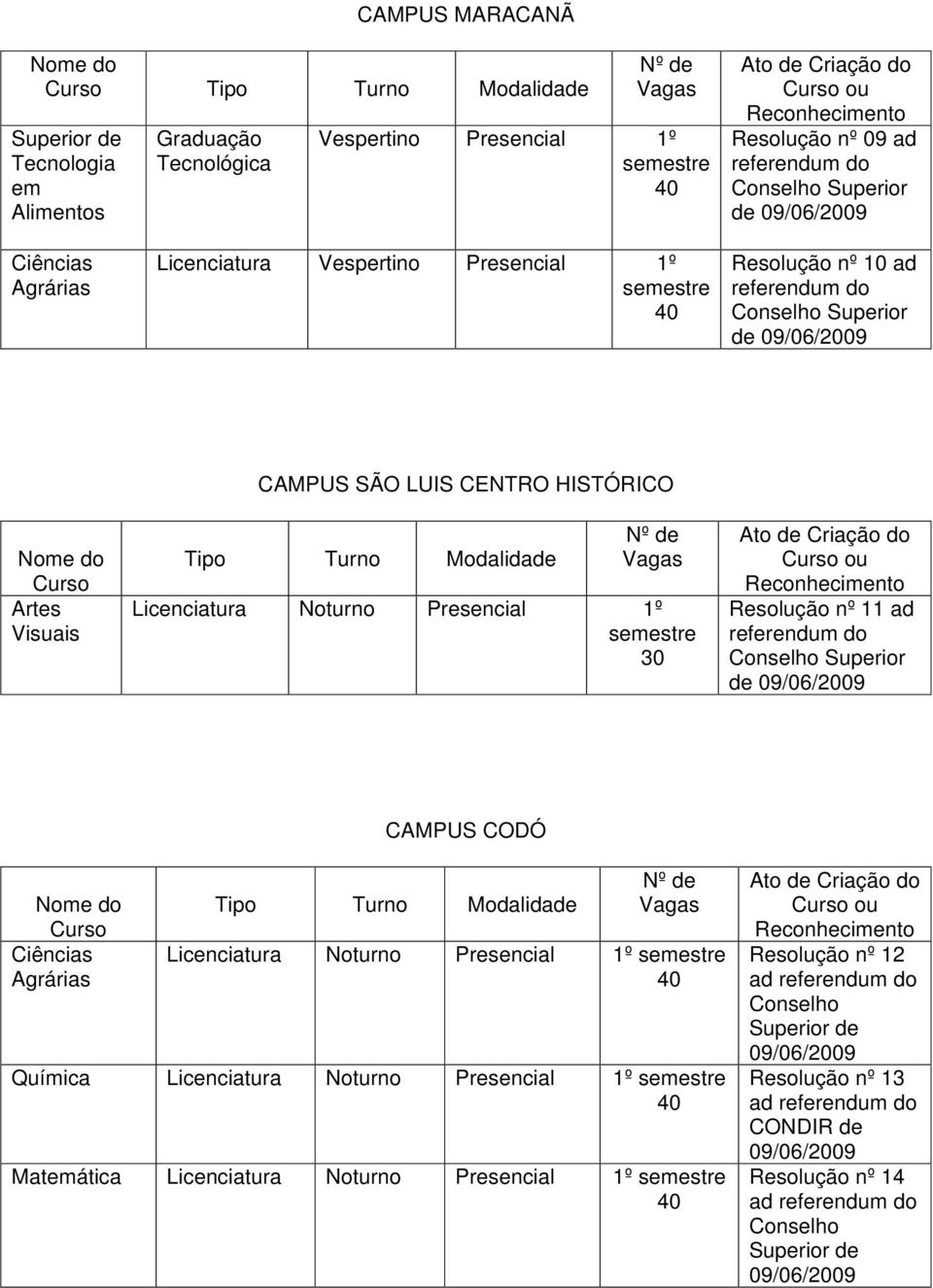 30 nº 11 ad CAMPUS CODÓ Ciências Agrárias Licenciatura Noturno Química Licenciatura